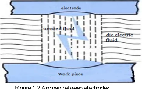 Figure 1.2 Arc gap between electrodes 