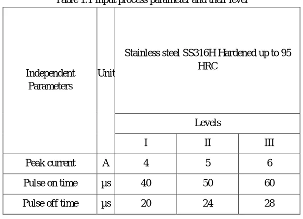 Table 1.1 Input process parameter and their level 