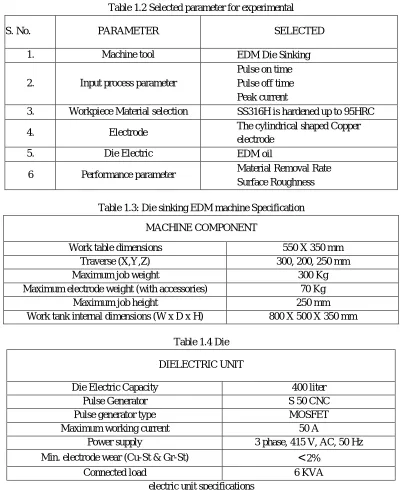 Table 1.2 Selected parameter for experimental 