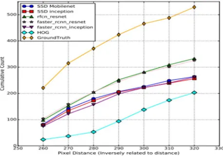 Figure 1.2 Number of people detected in CPU+GPU system 