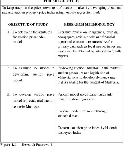 Figure 1.1 Research Framework 