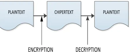 Figure 2: Encryption Process and Description of Process 