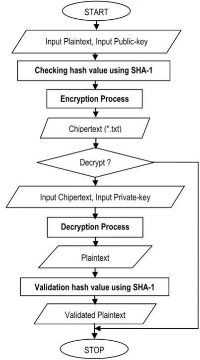 Figure 3: Flowchart Encryption and Description of RSA 