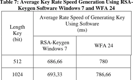 Table 7: Average Key Rate Speed Generation Using RSA-Keygen Software Windows 7 and WFA 24 