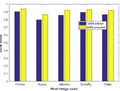 Figure 9: Comparison of results using SSIM quality metric 