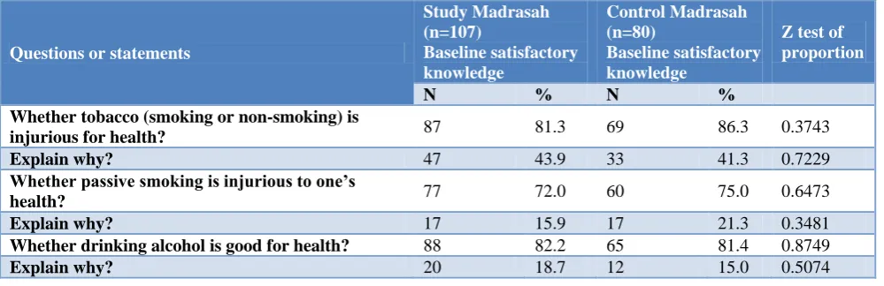 Table 1: Comparison of baseline knowledge regarding addiction of the students of the study and the control Madrasah (n=187)