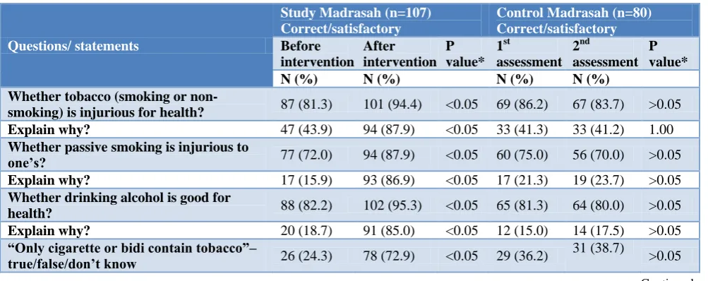 Table 3: Baseline knowledge regarding addiction and change in knowledge with or without intervention among the students of the study and control Madrasahs (n=187)