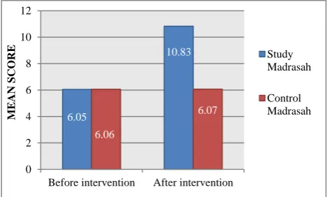 Figure 1: Comparison of mean score of knowledge regarding addiction in both the study and control Madrasahs before and after intervention