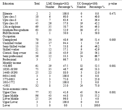 Table 2. Baseline socioeconomic profile of study participants