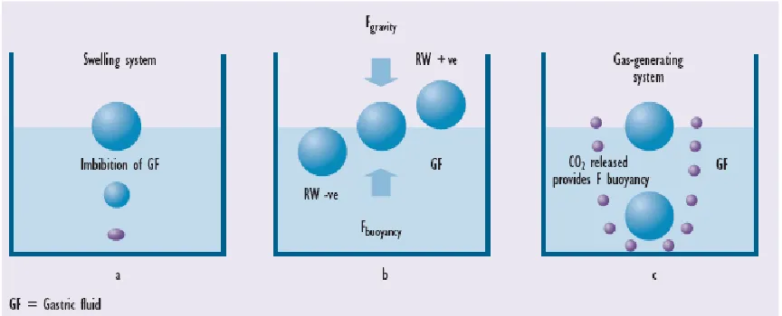 Fig 4:  Mechanism of Floating systems 
