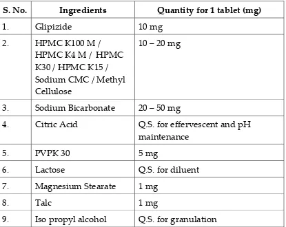 Table 3:  Composition of Effervescent Floating Matrix Tablet of 