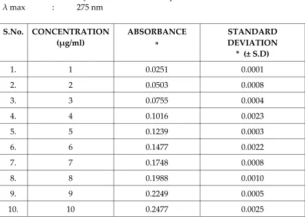 Table 5:  Calibration of Glipizide 
