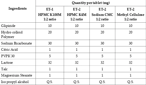 Table 7:  Formulation of Effervescent Floating Tablets 
