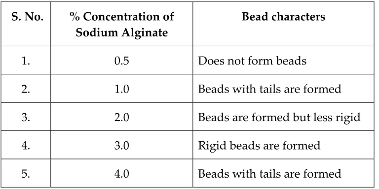 Table 14:  Effect of concentration of Calcium Chloride with  3 % Alginate solution 