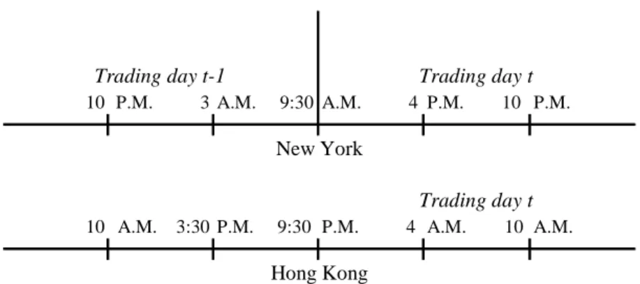 Figure 6.1: Relative Timing of Trading Days on China (HK included) Stock  Exchanges and New York Stock Exchange 