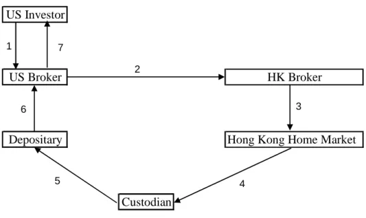 Figure 6.2: A US Investor Creates an ADR Process 