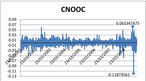 Figure 6.4: CNOOC Price Disparity Returns 