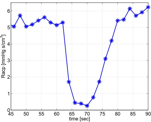 Fig. 6.Cerebral vascular resistance Ra c p( t  ) [mmHg sec/cm3 ] for 4 5≤t ≤9 0 . The cerebral vascular resistance is computed using thepiecewise linear equation described in (19)