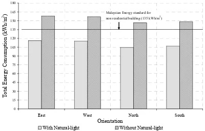 Figure 11. Total energy consumption with &  without natural-light schemes for base case model on east, west, north and south orientations  