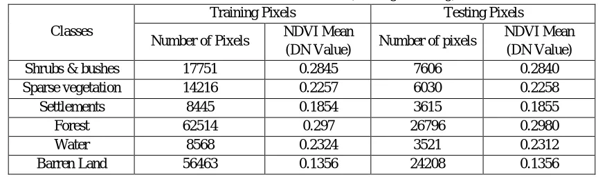 Table 1 NDVI values based on data (training & testing) Training Pixels Testing Pixels 