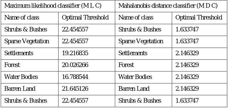 Table 2 Optimum threshold points of (MLC) and (MDC) 