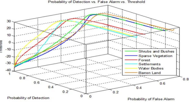 Figure 1 RoC plot of MLC (detection vs. false alarm) 