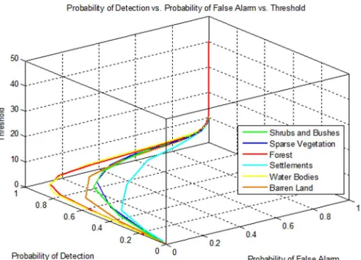 Figure 4 RoC Plot of MDC (detection vs. false Alarm) 