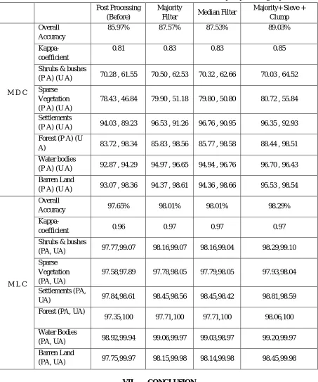 Table 4 Classifiers’ results from confusion matrices before and after post-processing steps 