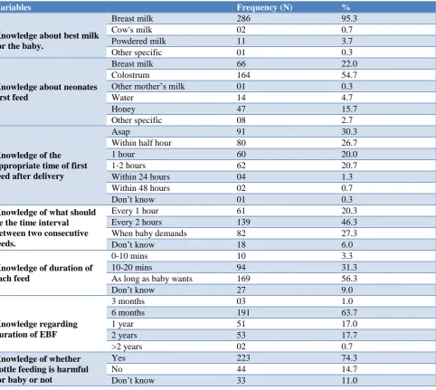 Table 2: Distribution of demographic data (n=300). 