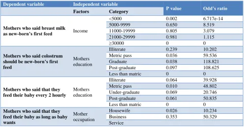 Figure 1: Distribution of various responses regarding breast feeding knowledge among post-natal mothers
