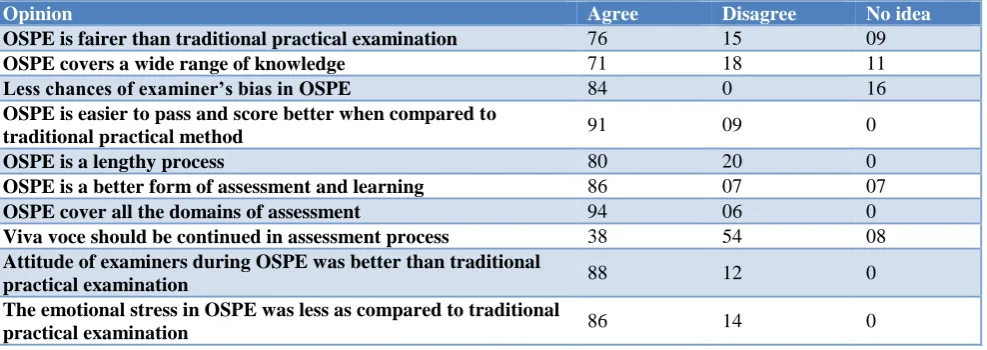 Table 3: Students perception regarding OSPE. 
