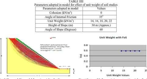 Fig. 5 Slope stability model for unit weight of soil   