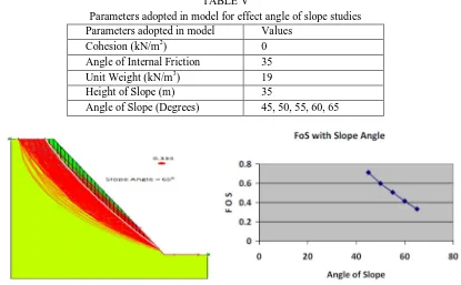 Fig. 7 Slope stability model for unit weight of soil   