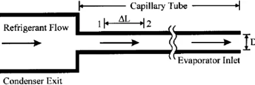 Figure 3.1 :- Incremental length of capillary tube.[2] et.al Jung 
