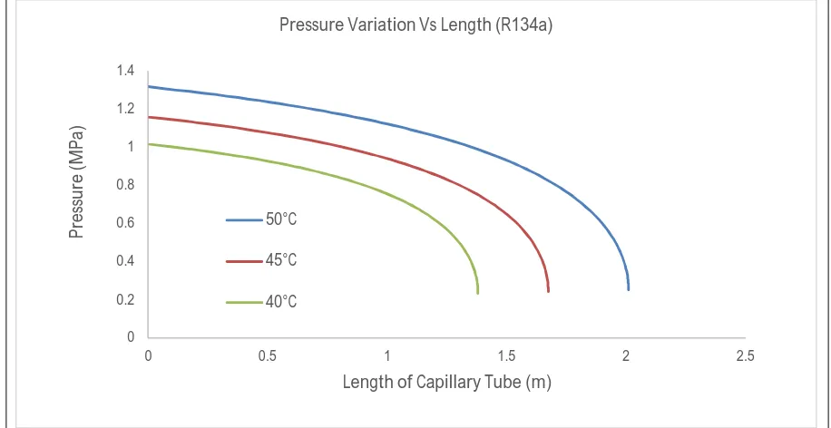 Figure 6.1.1 :- Variation of pressure with length for condenser temperatures of 50,45 and 400C for R134a