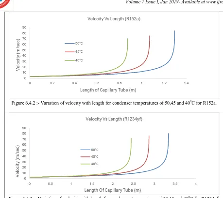 Figure 6.4.3 :- Variation of  velocity with length for condenser temperatures of 50,45 and 400C for R1234yf