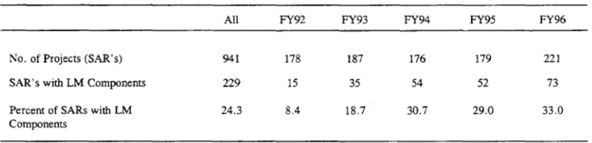 Table 1: Overall and LM  Lending (FY92-FY96)