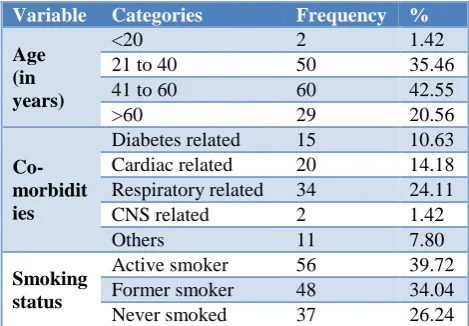 Table 1: Patient profile and smoking status. 