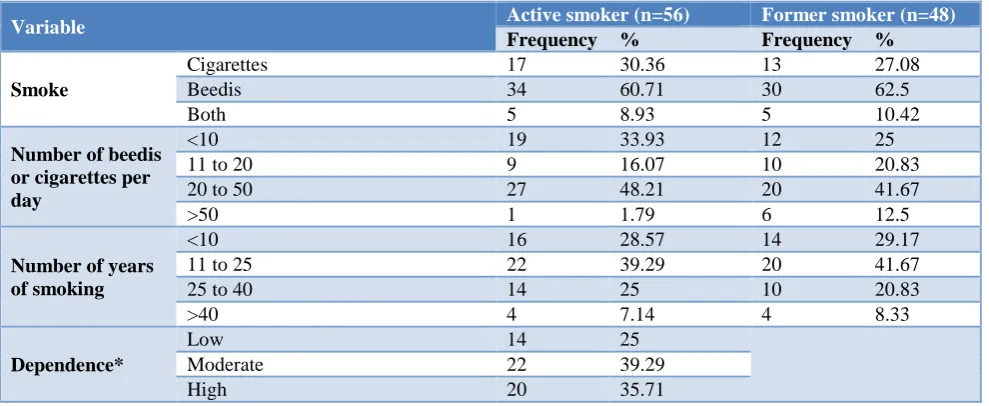Table 3: Smoking cessation related services received by study participants. 