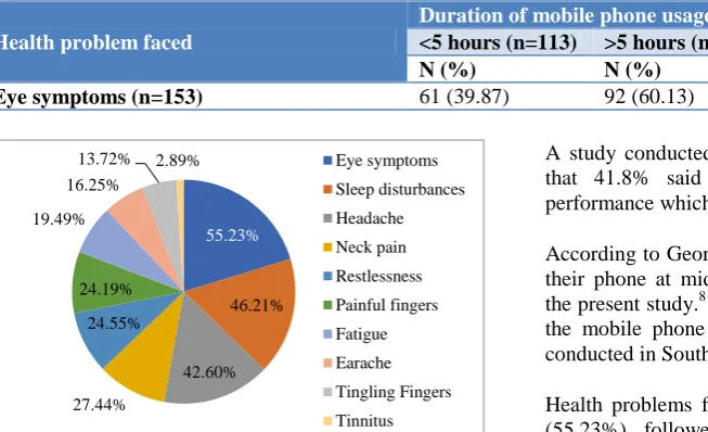 Figure 1: Health problems experienced due to mobile phone usage. 