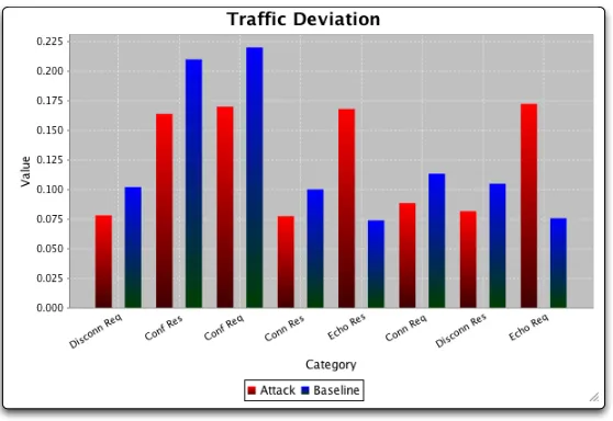 Figure 2.2 : Traﬃc Deviations Between Attack (BlueSmack) and Baseline Traﬃc