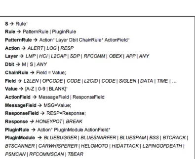 Figure 4.4 : Bluetooth Intrusion Detection Grammar