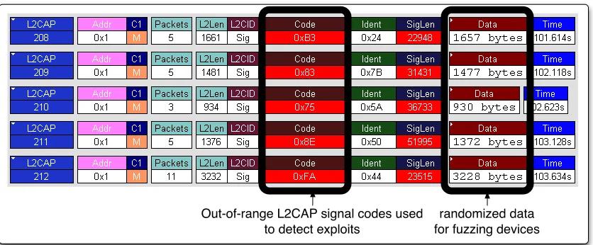 Figure 4.9 : Bluetooth Stack Smasher Reconnaissance Attack