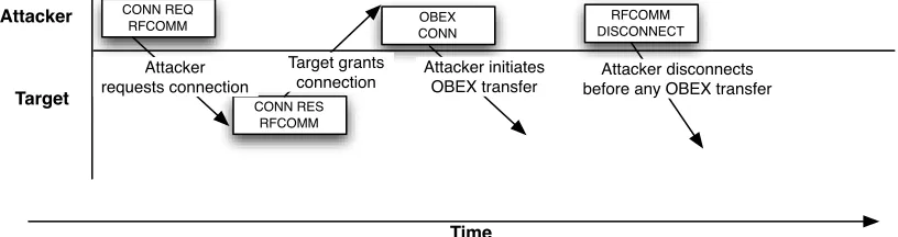 Figure 4.17 : Pattern for HeloMoto Traﬃc