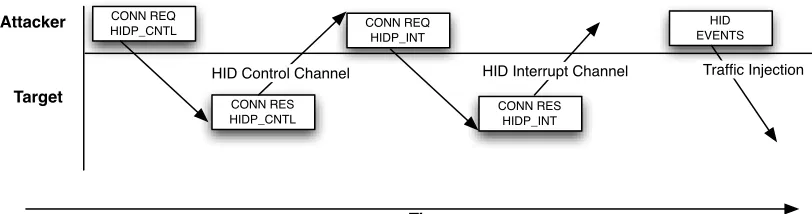 Figure 4.18 : Pattern for HIDattack Traﬃc