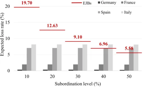 Figure 7: Junior tranches’ five-year expected loss rates by subordination level 19.70 12.63 9.10 6.96 5.58 05 101520 10 20 30 40 50