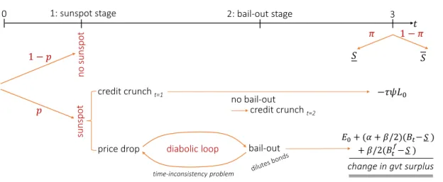 Figure 8: Model timeline