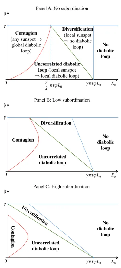 Figure 9: Diabolic loop regions by ESBies’ subordination level 0