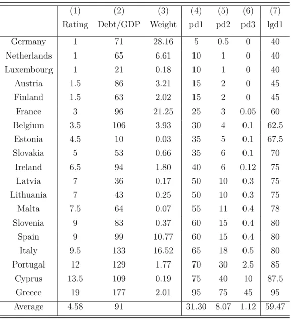 Table 1: Simulation inputs