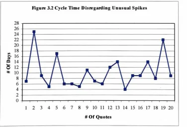 Figure 3.1 Cycle Time For Standard Quote Preparation